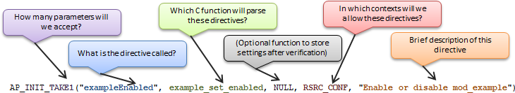 Directives structure